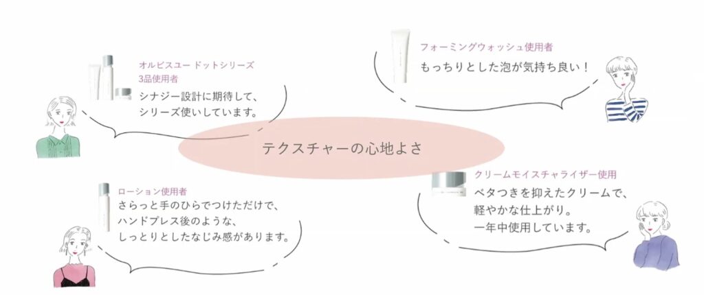 オルビスユードットシリーズのテクスチャーレビュー（オルビス提供資料）